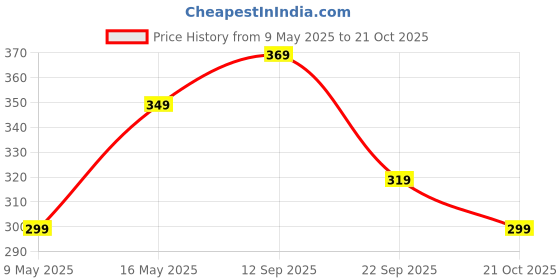 amazon.in boldfit Men's Sports Underwear - Stretchable Cotton Supporter for Cricket, Running and Gym Workout - Quick Dry, Moisture Wicking - Black, Small boldfit Price History Graph from 9 May 2025 to 21 Oct 2025