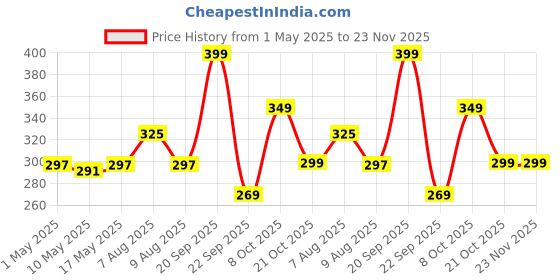 amazon.in Boldfit Multivitamin For Women With Probiotics Supplement With 42 Vital Ingredients For Immunity, Hair, Skin & Bone Support - (60 Tablets) boldfit Price History Graph from 1 May 2025 to 23 Nov 2025