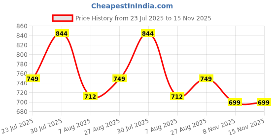 amazon.in Boldfit Neck Pillow for Flight Travel Premium Memory Foam Neck Pillow for Travelling Soft Travel Pillow Adjustable Travel Neck Pillow Support for Sleeping Comfortable Head Support Neck Pillow - Grey boldfit Price History Graph from 23 Jul 2025 to 14 Nov 2025