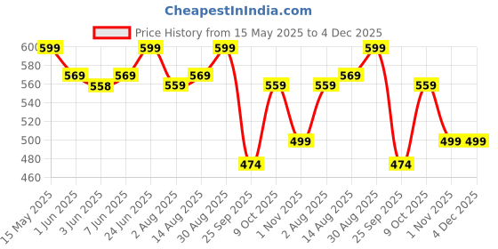 amazon.in Boldfit Neoprene Knee Support For Men Knee Sleeves Braces Pair For Sports, Workout, Pain Relief, Knee Cap Compression Support, Exercise, Running, Cycling,- 1 Pair (Medium, Bluelinear) boldfit Price History Graph from 15 May 2025 to 3 Dec 2025