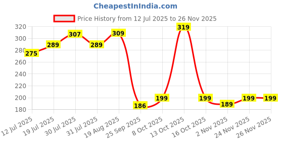 amazon.in Boldfit Neoprene Tennis Elbow Support for gym with Strap - Elbow band for pain relief in Bursitis, Tendonitis Support Strap Elbow wraps, workout, Tennis, Badminton, Running - Free Size - Black Price History Graph from 12 Jul 2025 to 26 Nov 2025