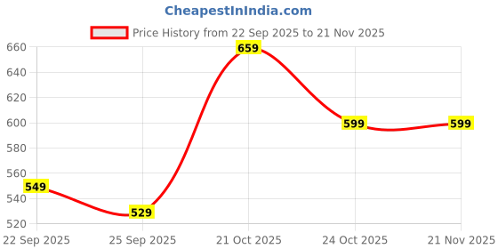 amazon.in boldfit Neoslide Sliders For Man Soft Slides For Men Lightweight Slippers For Man With Eva Cushion For Comfortable Wear Flip Flops Everyday Wear Chappals Slippers For Men boldfit Price History Graph from 22 Sep 2025 to 21 Nov 2025