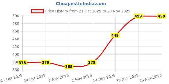 amazon.in Boldfit Pickle Ball Pack of 6 Tournament Pickleball for Active Bounce, Durable Performance 40 Holes Pickleball Ball for Outdoor Practise Perfectly Balanced and Spin Play - Set of 6 Balls Green Price History Graph from 21 Oct 2025 to 28 Nov 2025