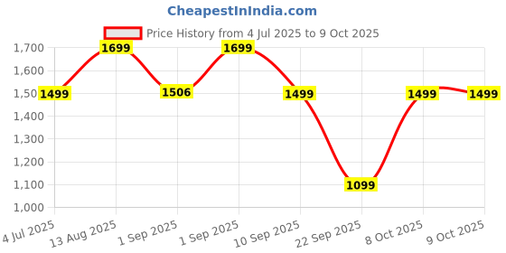 amazon.in Boldfit Pickle Ball Racket Pickleball Paddle 13mm with Comfort Grip Handle, Enhanced Power & Control, Hexacore Structure Price History Graph from 4 Jul 2025 to 8 Oct 2025