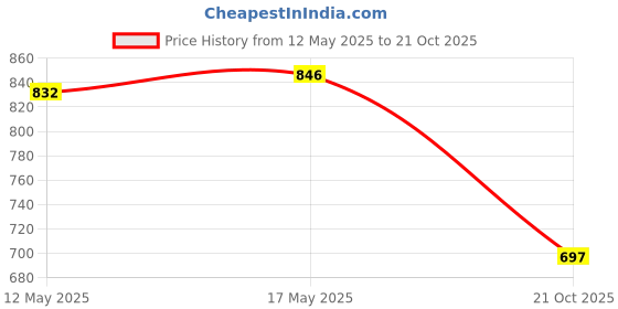 amazon.in Boldfit Plant Protein Powder (Chocolate 200gm) (VeganCho200gm) & BOLDPOPS Melatonin Gummies For Sleep Support & Improved Rest boldfit Price History Graph from 12 May 2025 to 21 Oct 2025