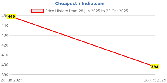 amazon.in Boldfit Plant Protein Powder For Men & Women (Chocolate 200gm) (VeganCho200gm) Price History Graph from 28 Jun 2025 to 28 Oct 2025