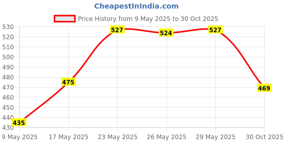 amazon.in Boldfit Plastic Gym Typhoon Shaker Bottle 700Ml 100% Leakproof Gu, Nylon Wrist Supporter for Gym Wrist Band for Men Gym&Wome, shakers for protein shake protein shaker bottle gym shake Price History Graph from 9 May 2025 to 30 Oct 2025