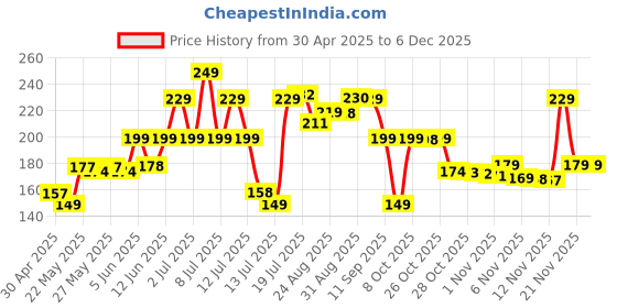 amazon.in Boldfit Plastic Gym Typhoon Shaker Bottle, Leakproof Guarantee Sipper Bottle Ideal for Protein, Preworkout and Bcaas, BPA-Free Material (Typhoon Black, 700 Milliliters) Price History Graph from 30 Apr 2025 to 5 Dec 2025
