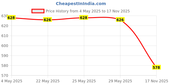 amazon.in Boldfit Plastic Spring Tummy Trimmer for Men and Women and Push Up Bar Stand (Multicolor) Price History Graph from 4 May 2025 to 17 Nov 2025
