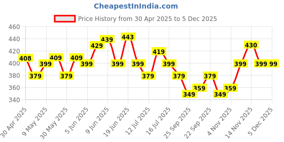 amazon.in Boldfit Polyester Blend Head Caps For Men Unisex Mens Caps With Adjustable Strap In Summer For Men & Women For All Sports Cap - Blue boldfit Price History Graph from 30 Apr 2025 to 4 Dec 2025