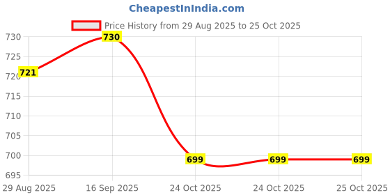 amazon.in boldfit Polyester Women's High Neck Regular Fit Sweatshirt (BFTBW4012S(H) Blackm_Black, Medium boldfit Price History Graph from 29 Aug 2025 to 24 Oct 2025
