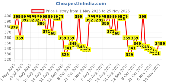 amazon.in Boldfit Premium Ankle Support Compression Brace For Injuries, Ankle Protection Guard Helpful In Pain Relief And Recovery. Ankle Band For Men & Women Neoprene Black - 1Pcs, Free Size boldfit Price History Graph from 1 May 2025 to 24 Nov 2025