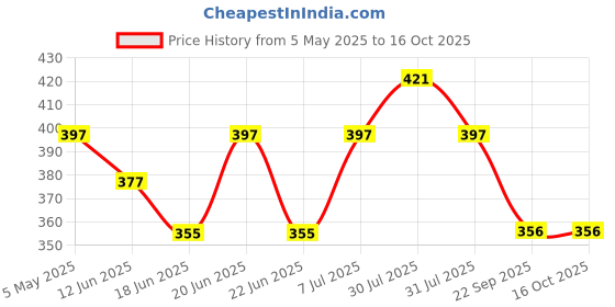 amazon.in Boldfit Probiotics Gut Health Supplement 30 Billion CFU with 16 Strains & Prebiotics Supports Digestive Health, Immune Function, and Overall Wellness - 60 Vegetarian Capsules for Men & Women. boldfit Price History Graph from 5 May 2025 to 16 Oct 2025