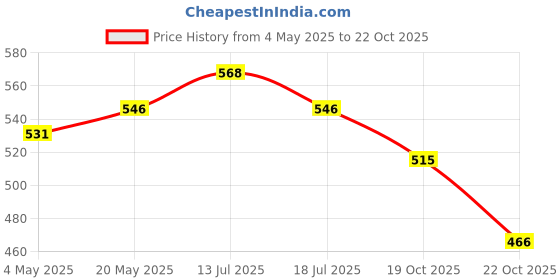 amazon.in Boldfit Probiotics Supplement 5 Billion CFU with 16 Strains & Prebiotics - 60 Capsules, White & Boldfit Vitamin C Complex 1000mg - 60 Tablets Price History Graph from 4 May 2025 to 19 Oct 2025