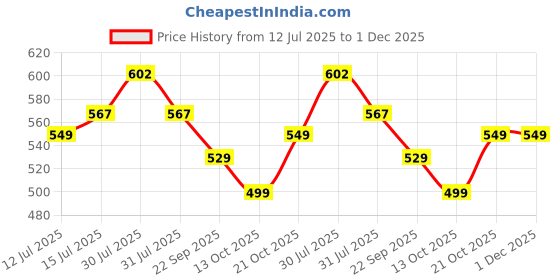amazon.in Boldfit Probiotics Supplement 50 Billion CFU For Men & Women with 20 Strains & Prebiotics - Gut Support, Digestion, Immunity Support, Detox & Cleanse - 60 Vegetarian Capsules, White boldfit Price History Graph from 12 Jul 2025 to 1 Dec 2025
