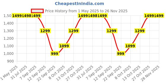 amazon.in Boldfit Pull Up Bars For Home Workout Price History Graph from 1 May 2025 to 25 Nov 2025
