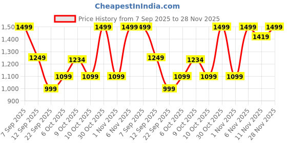 amazon.in Boldfit Pull Up Bars For Home Workout Chin Up Bar Gym Accessories for Men Door Way Adjustable (72-104 Cms) Hanging Rod Without Screw Anti-skid Grip Strength Training Exercise Pullup Bar 200 Kg Max Wt. Price History Graph from 7 Sep 2025 to 28 Nov 2025