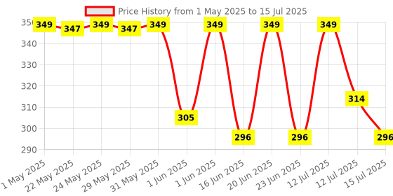 amazon.in Boldfit Push Up Bar Stand For Gym & Home Exercise (Multicolor) boldfit Price History Graph from 1 May 2025 to 15 Jul 2025