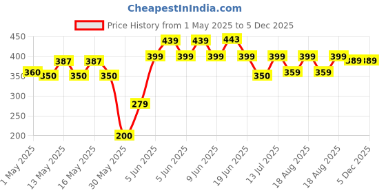 amazon.in Boldfit Quick-Dry Sports Activewear Half Sleeve Gym T-Shirt for Men for Training, Workout, Running and Casual Wear with Poleyster Material boldfit Price History Graph from 1 May 2025 to 5 Dec 2025