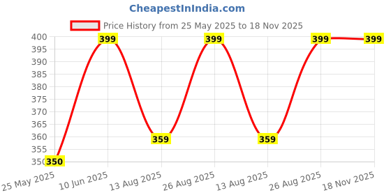 amazon.in Boldfit Quick-Dry Sports Activewear Half Sleeve Gym T-Shirt for Men for Training, Workout, Running and Casual Wear with Poleyster Material boldfit Price History Graph from 25 May 2025 to 17 Nov 2025