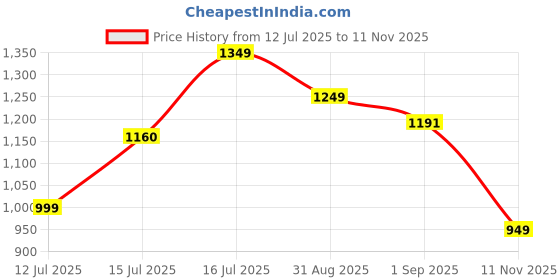 amazon.in boldfit Rain Coat For Men Waterproof Unisex Full Length Raincoat For Women boldfit Price History Graph from 12 Jul 2025 to 11 Nov 2025