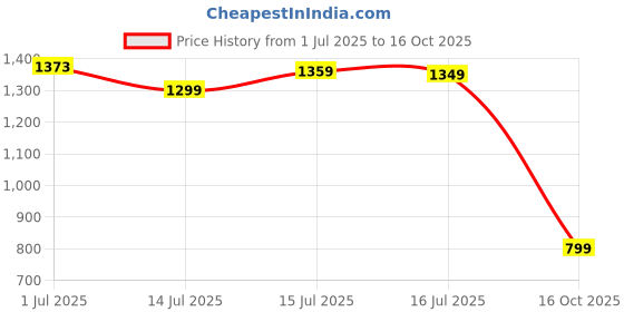 amazon.in boldfit Rain Coat For Men Waterproof With Pant Unisex Raincoat For Men boldfit Price History Graph from 1 Jul 2025 to 16 Oct 2025