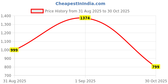 amazon.in boldfit Rain Coat For Men Waterproof With Pant Unisex Raincoat For Men boldfit Price History Graph from 31 Aug 2025 to 30 Oct 2025