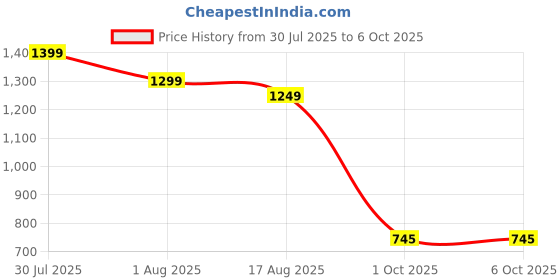 amazon.in boldfit Rain Coat For Men Waterproof With Pant Unisex Raincoat For Men boldfit Price History Graph from 30 Jul 2025 to 5 Oct 2025