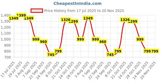 amazon.in boldfit Rain Coat For Men Waterproof With Pant Unisex Raincoat For Men Set Raincoat For Women Top & Bottom Combo boldfit Price History Graph from 17 Jul 2025 to 19 Nov 2025
