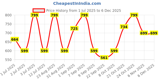 amazon.in boldfit Rain Pants For Men Waterproof boldfit Price History Graph from 1 Jul 2025 to 5 Dec 2025