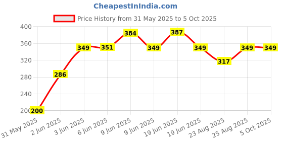 amazon.in boldfit Regular Fit Vest for Men - Multipurpose Sando for Gym, Running, Outdoor - Sleeveless Undershirt, Round Neck Baniyan - Quick Drying, Breathable boldfit Price History Graph from 31 May 2025 to 4 Oct 2025