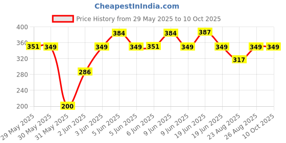 amazon.in boldfit Regular Fit Vest for Men - Multipurpose Sando for Gym, Running, Outdoor - Sleeveless Undershirt, Round Neck Baniyan - Quick Drying, Breathable boldfit Price History Graph from 29 May 2025 to 9 Oct 2025