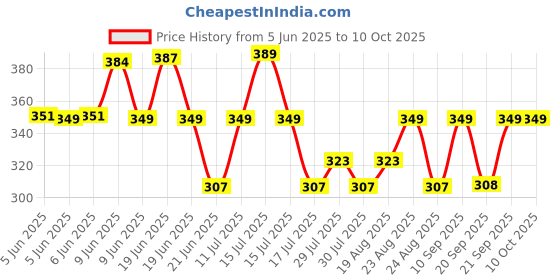 amazon.in Boldfit Regular Fit Vest for Men - Multipurpose Sando for Gym, Running, Outdoor - Sleeveless Undershirt, Round Neck Baniyan - Quick Drying, Breathable boldfit Price History Graph from 5 Jun 2025 to 9 Oct 2025