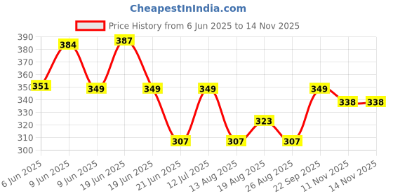 amazon.in Boldfit Regular Fit Vest for Men - Multipurpose Sando for Gym, Running, Outdoor - Sleeveless Undershirt, Round Neck Baniyan - Quick Drying, Breathable boldfit Price History Graph from 6 Jun 2025 to 14 Nov 2025
