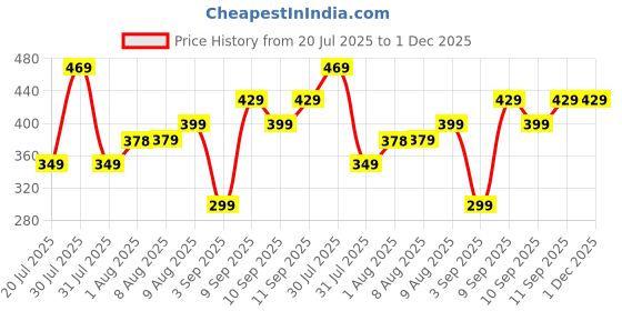 amazon.in Boldfit Resistance Bands Mini Loop Set (Pack of 3) Hip Band Toning Exercise Band for Gym Booty Belt Latex Bands Theraband for Fitness, Multicolor Price History Graph from 20 Jul 2025 to 1 Dec 2025