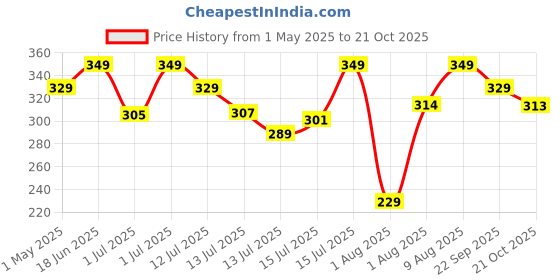 amazon.in Boldfit Resistance Bands Mini Loop Set (Pack of 3) Hip Band Toning Exercise Band for Gym Booty Belt Latex Bands Theraband for Fitness, Multicolor, (RMiniloopLightSet3) boldfit Price History Graph from 1 May 2025 to 21 Oct 2025
