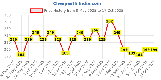 amazon.in Boldfit Resistance Tube with Foam Handles, Door Anchor for Exercise & Stretching, Suitable in Home & Gym Workout for Men & Women-15kg-Black boldfit Price History Graph from 9 May 2025 to 17 Oct 2025