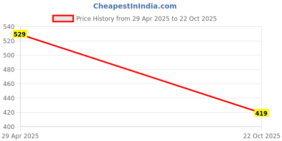 amazon.in Boldfit Reusable Vacuum Bags For Clothes With Pump For Space Saving Vacuum Bags For Travel Ziplock Bags For Travel Packing Blankets Compression Vacuum Storage Bags, Vacuum Bag- Set Of 3 (Medium) Price History Graph from 29 Apr 2025 to 22 Oct 2025