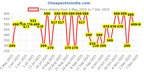 amazon.in Boldfit Rubber Tummy Trimmer for Men & Women - Ab Exercise Equipement, Abdominal Workout Tummy Trimmer for Home & Gym Use - Stomach, Abs, Belly Exercise., Red and Black boldfit Price History Graph from 5 May 2025 to 4 Dec 2025
