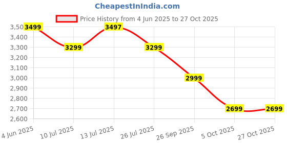amazon.in boldfit Rucksack Bag Travel Backpack for Men & Women boldfit Price History Graph from 4 Jun 2025 to 26 Oct 2025