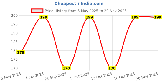 amazon.in Boldfit Shoe Bag with Zipper Organizer in Travelling Portable Shoe Cover for Dustproof Packing, Travel in Keeping Bag Organized, Vertical Shoe Bag -Pack of 3 Black boldfit Price History Graph from 5 May 2025 to 20 Nov 2025