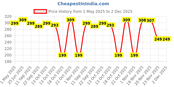 amazon.in Boldfit Silk Eye Mask For Sleeping Men Adjustable Super Soft Eye Mask For Comfortable Sleep Travelling Sleeping Mask Sleep Mask Pad Large -Black boldfit Price History Graph from 1 May 2025 to 2 Dec 2025