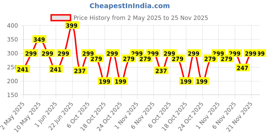amazon.in Boldfit Skipping Rope For Men & Women Adjustable Jumping Rope For Men Skipping Rope For Women rassi jumping Skipping Rope For Kids Jump Rope For Men Gym Rope / Exercise Rope For Men Workout -Red Black boldfit Price History Graph from 2 May 2025 to 25 Nov 2025