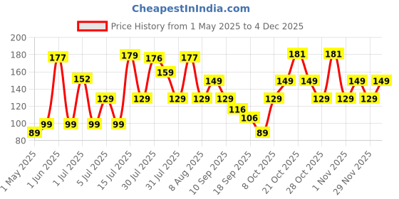amazon.in Boldfit Skipping Rope for Men and Women Jumping Rope With Adjustable Height Speed Skipping Rope for Exercise, Gym, Sports Fitness Adjustable Jump Rope, Polyvinyl Chlorine (PVC), Black-White boldfit Price History Graph from 1 May 2025 to 4 Dec 2025