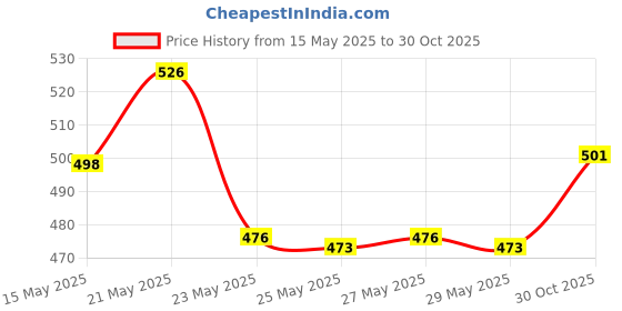 amazon.in Boldfit Skipping Rope for Men, Women & Children & Boldfit Plastic Gym Typhoon Shaker Bottle(Typhoon Black, 650 Milliliters) boldfit Price History Graph from 15 May 2025 to 30 Oct 2025