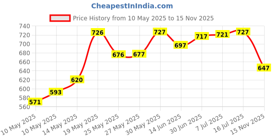 amazon.in Boldfit Skipping Rope, Material: PVC/Nylon, Length: Adjustable 9ft, Bearing System: Ball Bearing, Handle: Anti-Slip Foam, Weight: 150g Price History Graph from 10 May 2025 to 15 Nov 2025