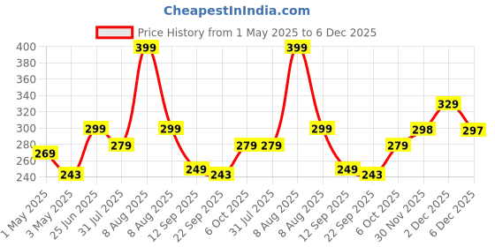 amazon.in Boldfit Skipping/Adjustable Jumping Rope For Men & Women and For Kids - Gym / Exercise Rope For Workout -Black Price History Graph from 1 May 2025 to 6 Dec 2025