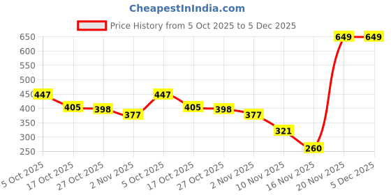 amazon.in boldfit Sleeveless Breathable Sando Comfortable Gym Wear boldfit Price History Graph from 5 Oct 2025 to 5 Dec 2025