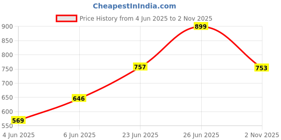 amazon.in boldfit Sleeveless Jacket For Women Puffer Jacket For Women Winter Wear Winter Jacket High Neck Jackets For Women Insulated Winter Jacket For Women Monsoon Winter Wear For Women Jacket boldfit Price History Graph from 4 Jun 2025 to 2 Nov 2025