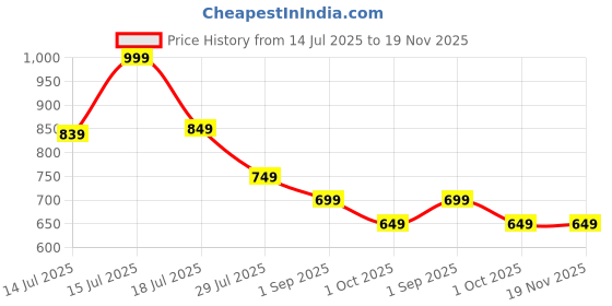 amazon.in boldfit Slidz Sliders For Man Soft Slides For Men Lightweight Slippers For Man With PU For Comfortable Wear Footwear Flip Flops Everyday Wear Chappals For Men & Boys boldfit Price History Graph from 14 Jul 2025 to 19 Nov 2025